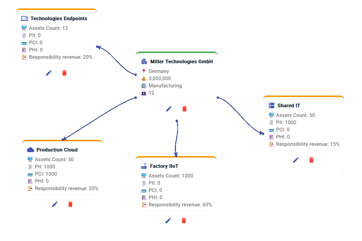 Context-Aware Asset Group Modeling
