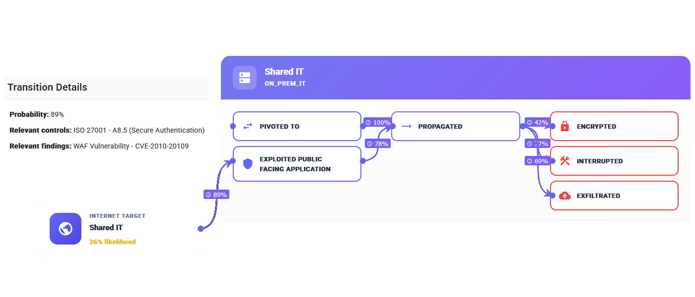 Multi-Stage Cyber Attack Modeling