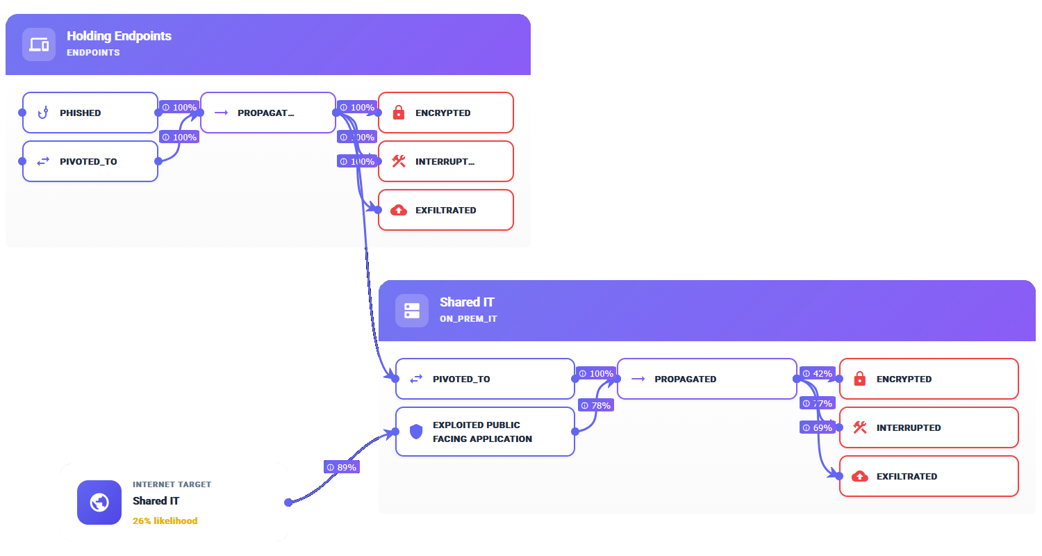 Dynamic Cyber Risk Propagation Graph