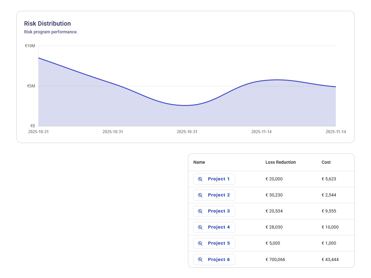 Risk Progression and Performance Tracking