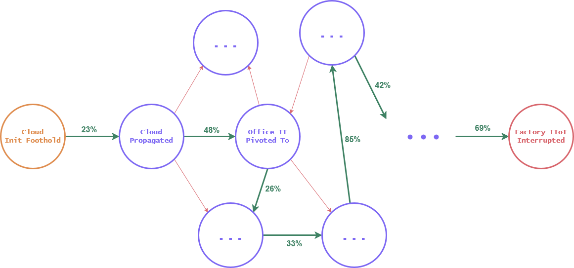 3. Stochastic Attack Traversal